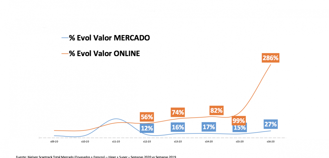 https://www.ioncomunicacion.es/el-super-online-se-refuerza-y-bate-un-record-al-crecer-un-286/