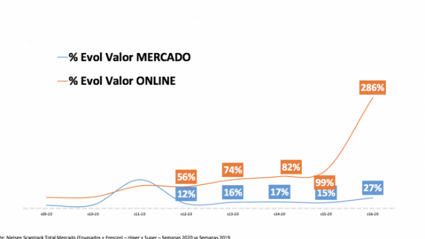 https://www.ioncomunicacion.es/el-super-online-se-refuerza-y-bate-un-record-al-crecer-un-286/