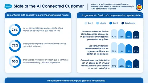 State of the AI connected customer