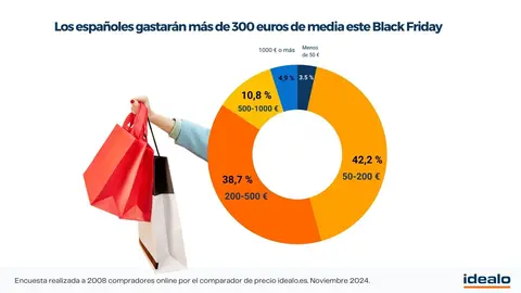 Gr&aacute;fica Black Friday nov 2024