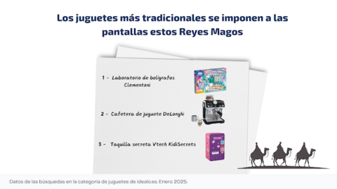 Gr&aacute;fico_idealo_Los juguetes m&aacute;s tradicionales se imponen a las pantallas estos Reyes Magos