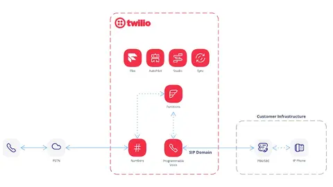 Twilio
