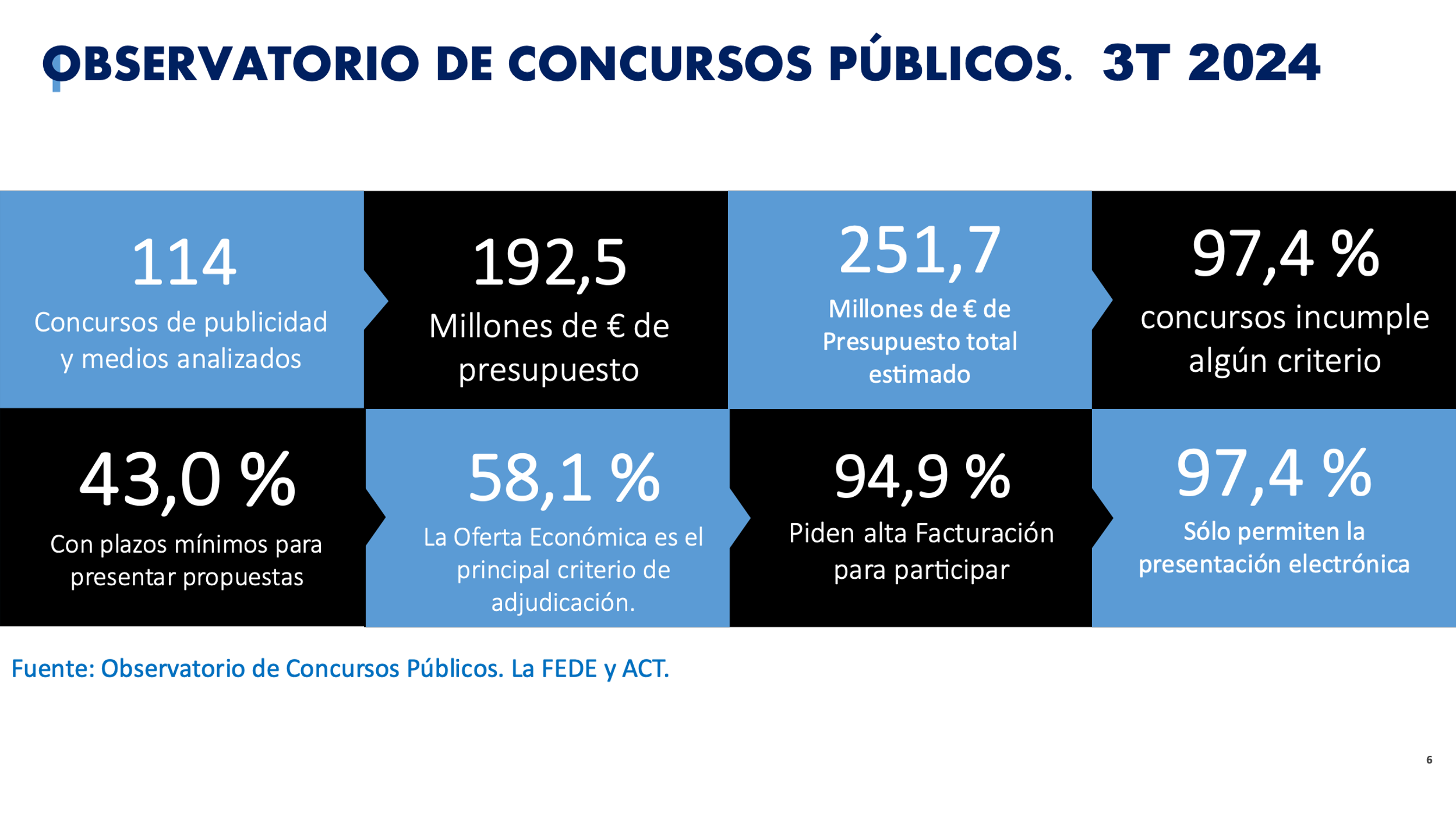 Concursos públicos datos la Fede mmm nov 2024