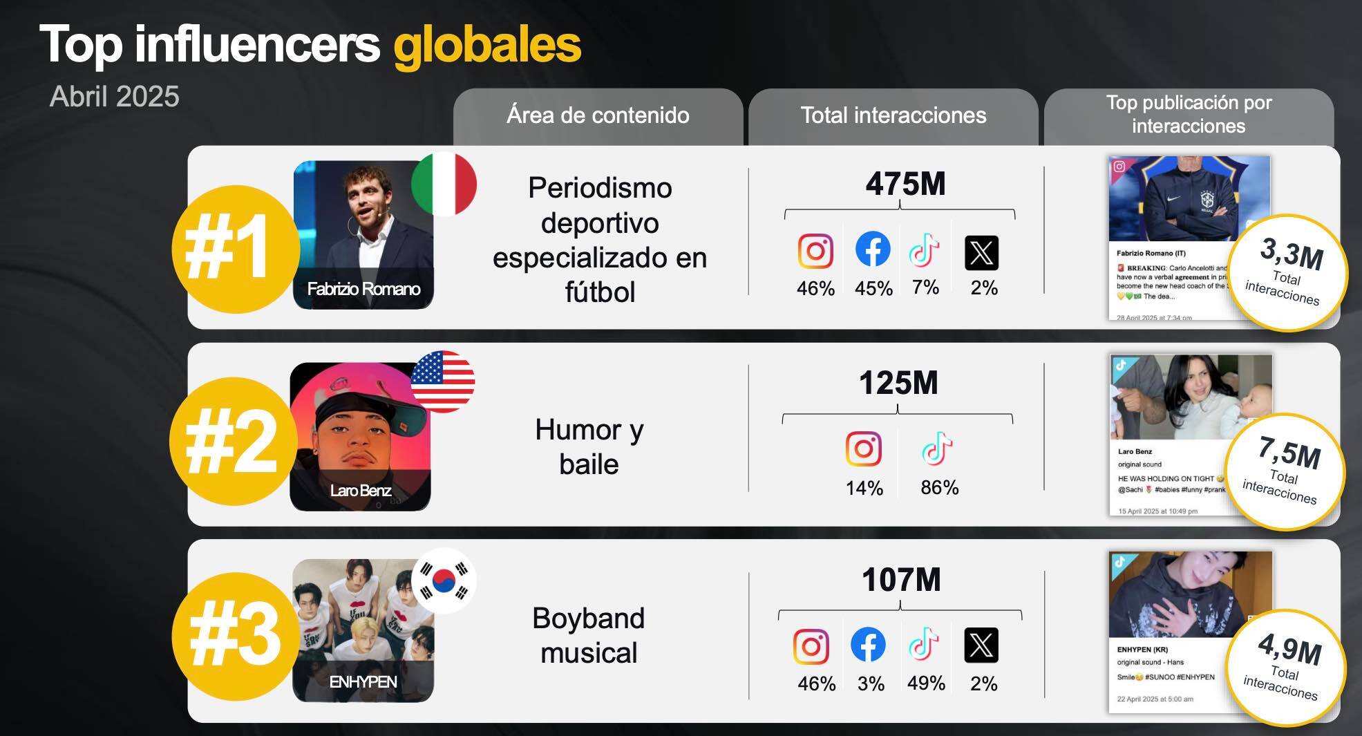 Top influencers globlales